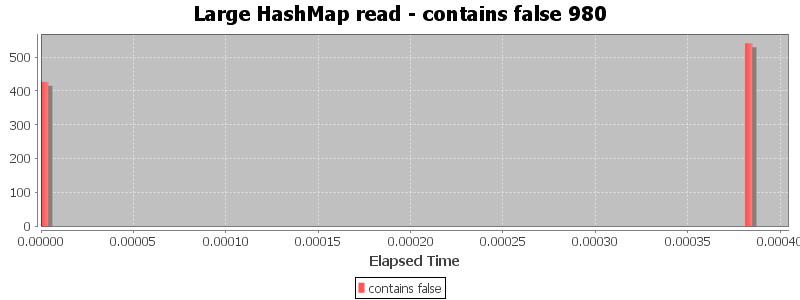 Large HashMap read - contains false 980
